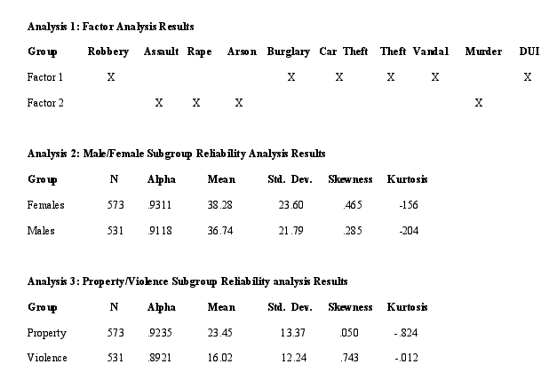 Examination of Worry About Victimization Scale